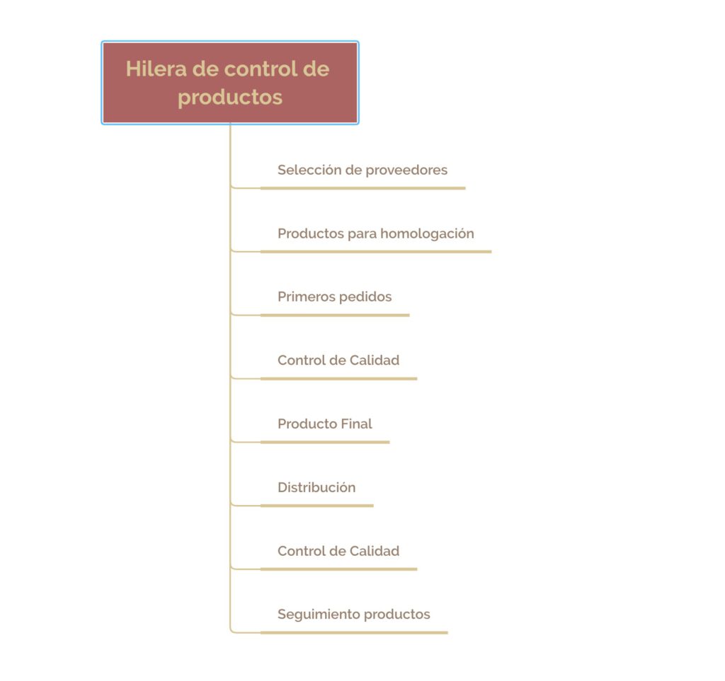 Control de producción